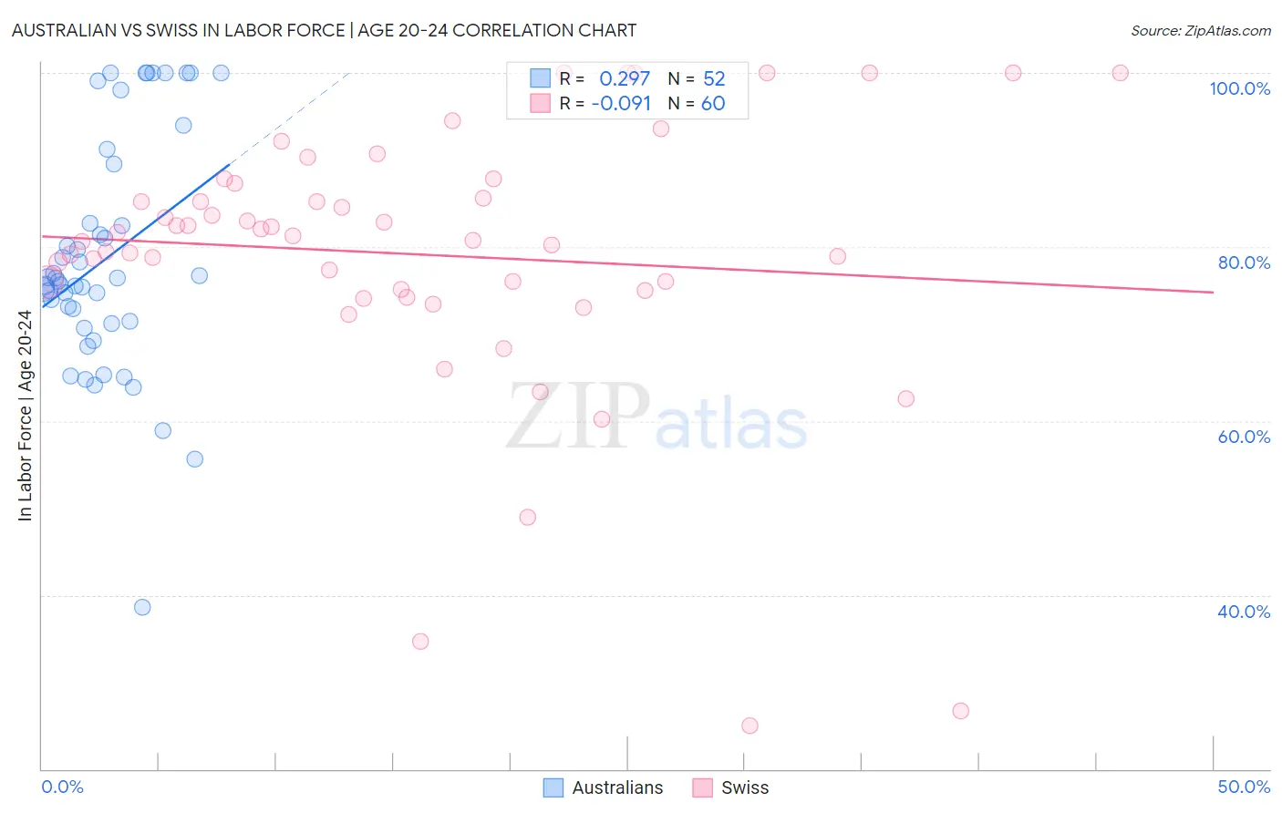 Australian vs Swiss In Labor Force | Age 20-24