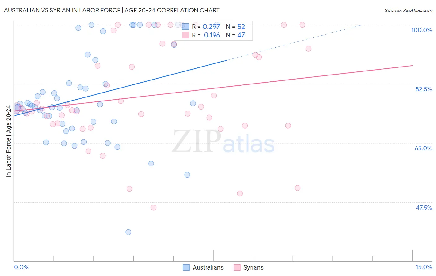 Australian vs Syrian In Labor Force | Age 20-24