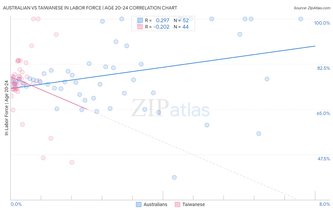 Australian vs Taiwanese In Labor Force | Age 20-24