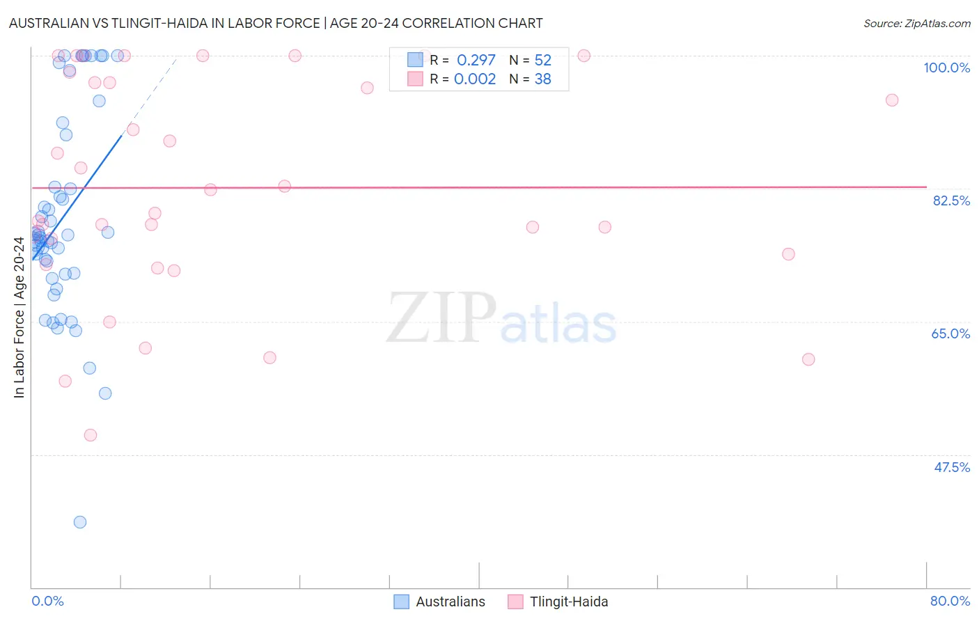 Australian vs Tlingit-Haida In Labor Force | Age 20-24