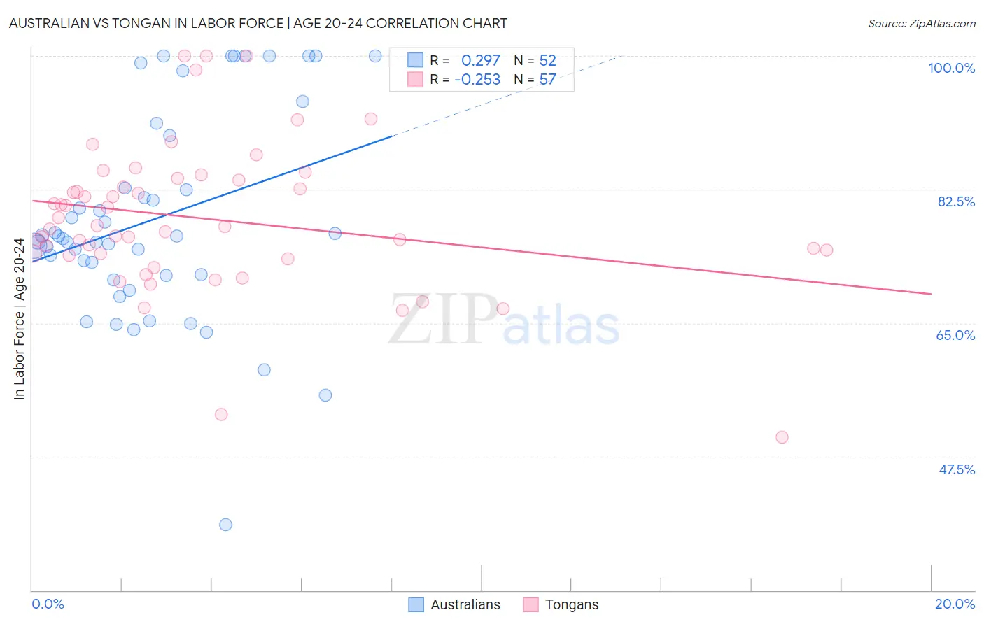 Australian vs Tongan In Labor Force | Age 20-24