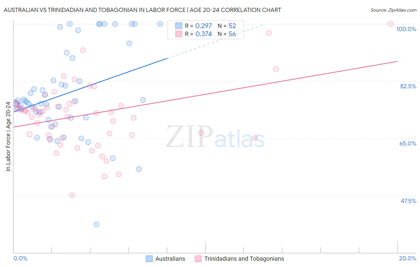 Australian vs Trinidadian and Tobagonian In Labor Force | Age 20-24