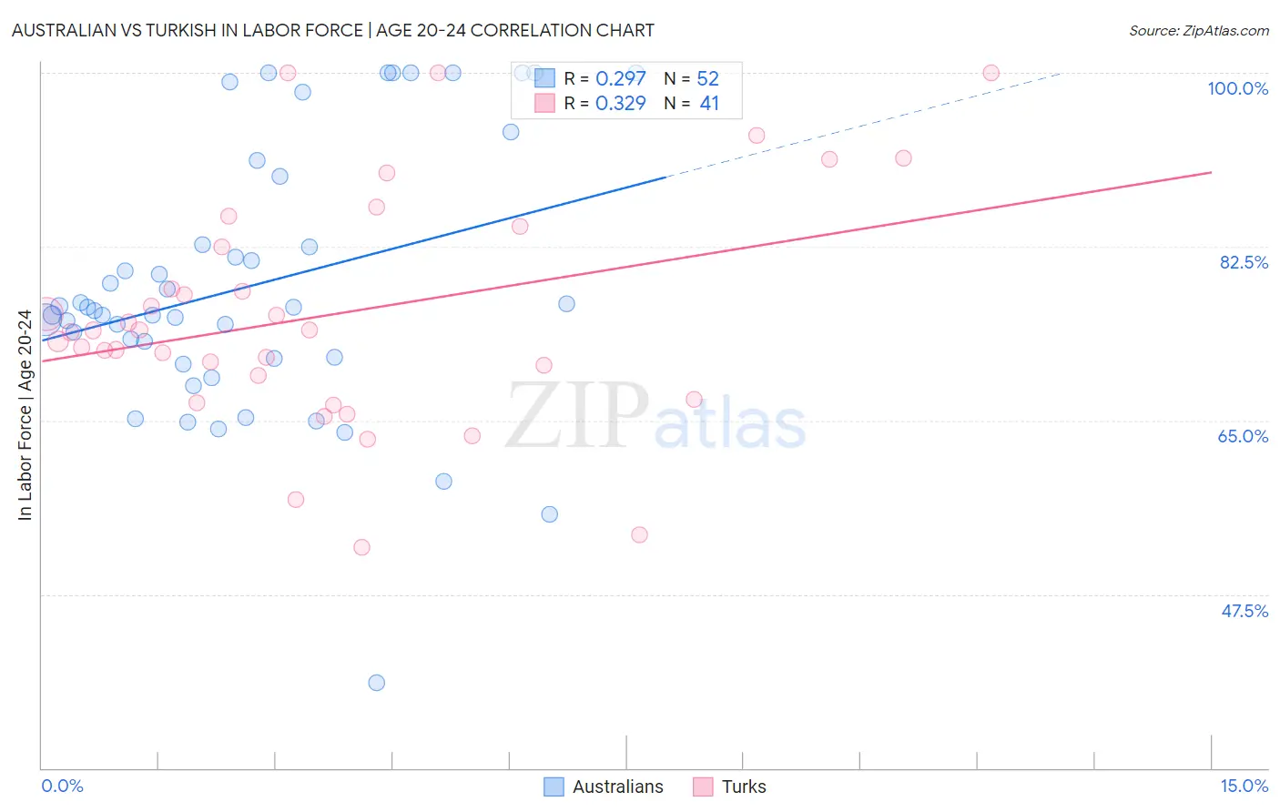 Australian vs Turkish In Labor Force | Age 20-24