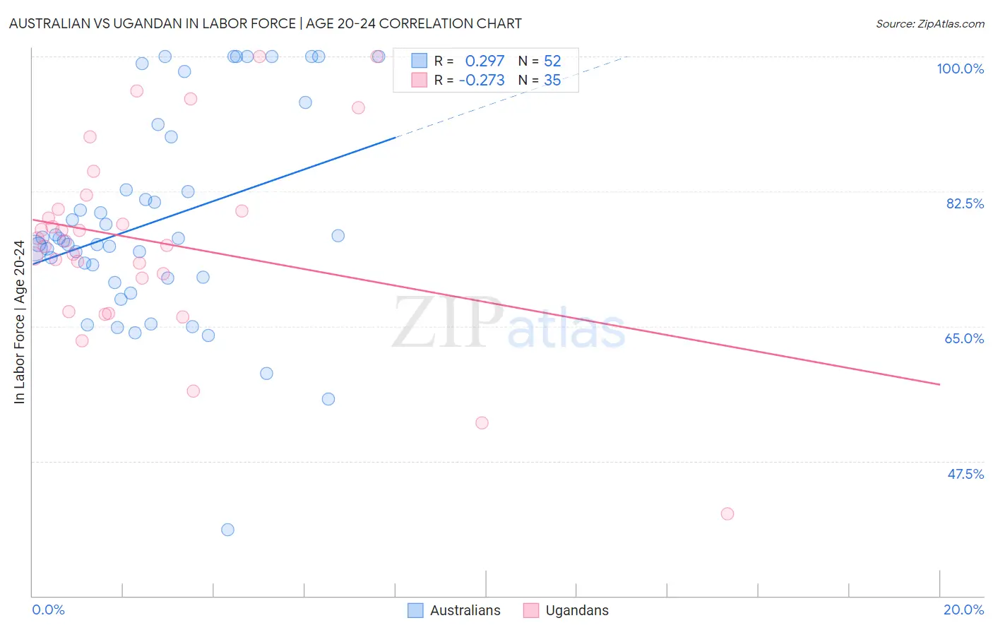 Australian vs Ugandan In Labor Force | Age 20-24