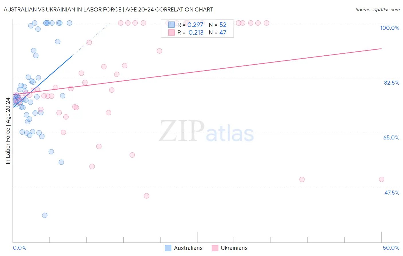 Australian vs Ukrainian In Labor Force | Age 20-24