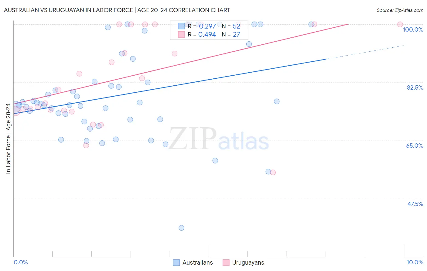 Australian vs Uruguayan In Labor Force | Age 20-24