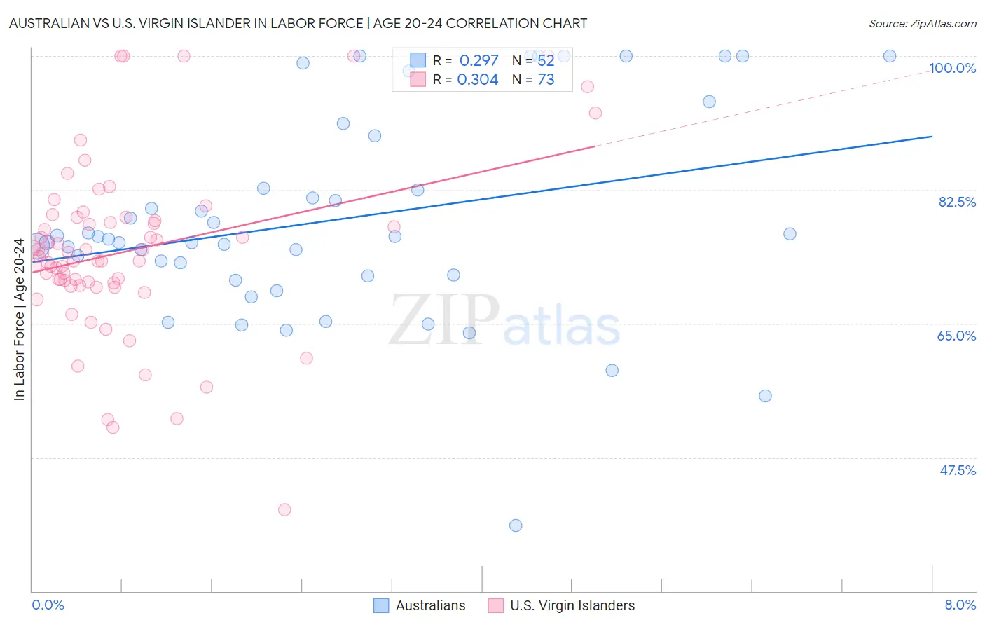 Australian vs U.S. Virgin Islander In Labor Force | Age 20-24