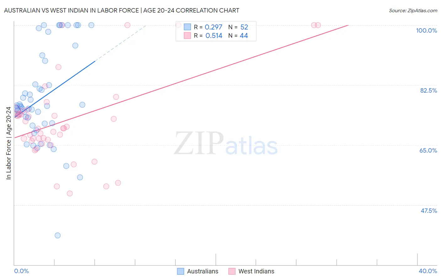 Australian vs West Indian In Labor Force | Age 20-24