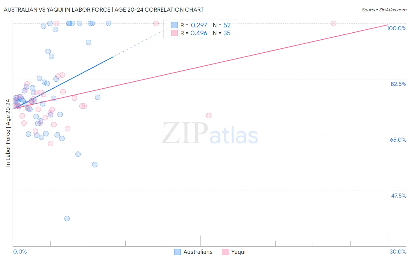 Australian vs Yaqui In Labor Force | Age 20-24