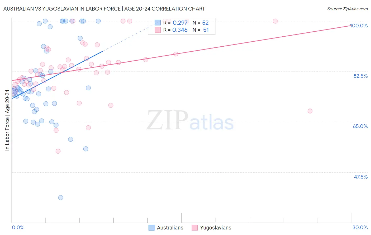 Australian vs Yugoslavian In Labor Force | Age 20-24