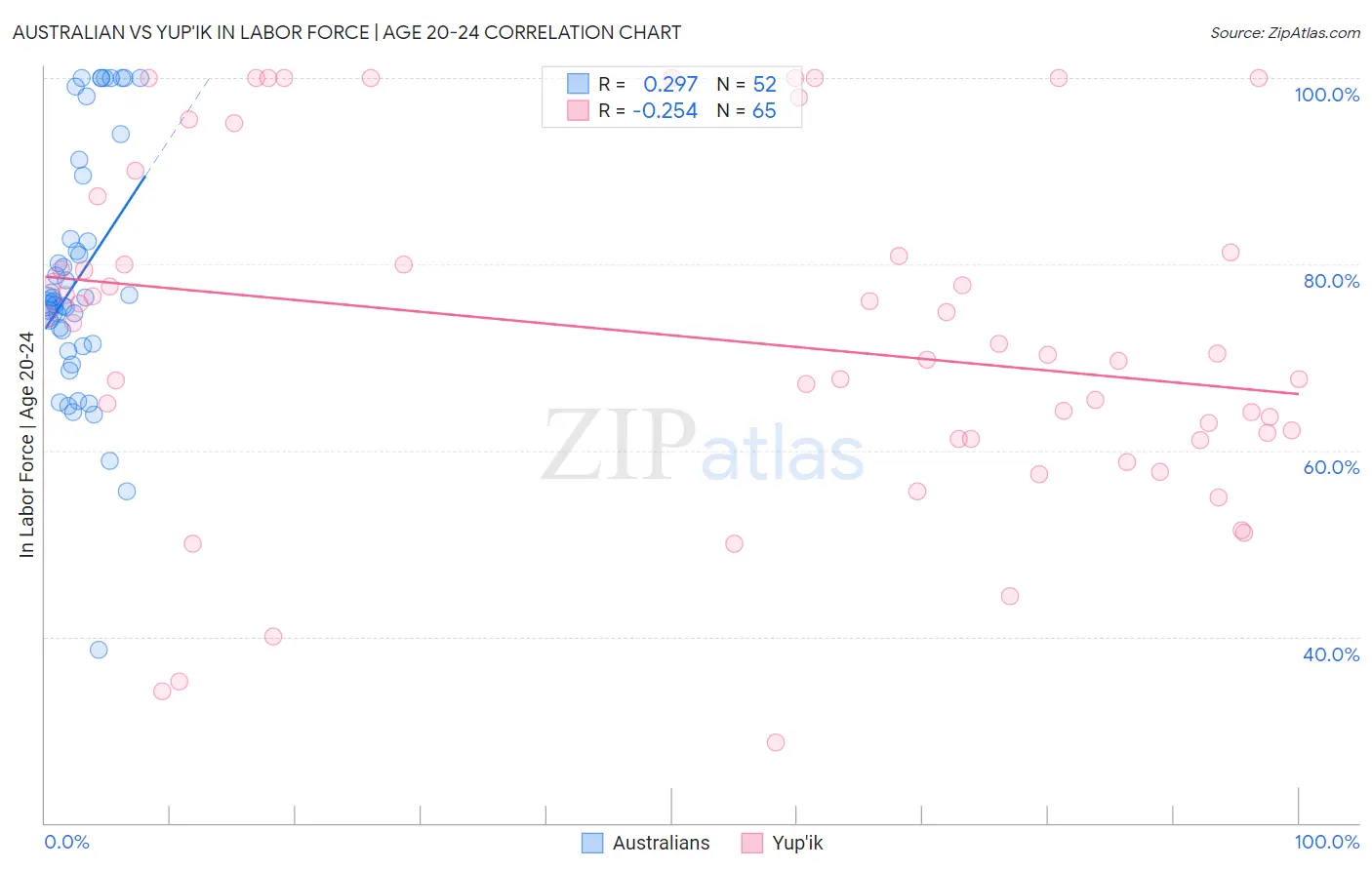 Australian vs Yup'ik In Labor Force | Age 20-24