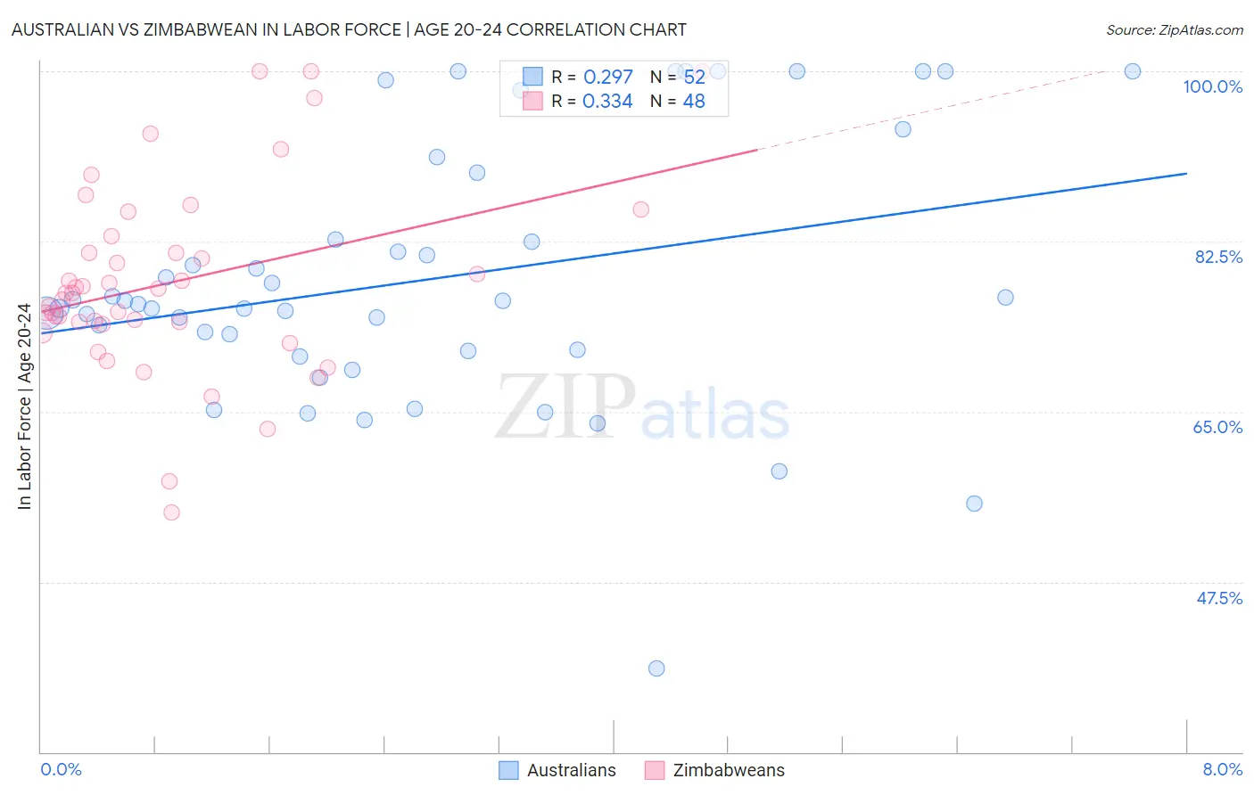 Australian vs Zimbabwean In Labor Force | Age 20-24