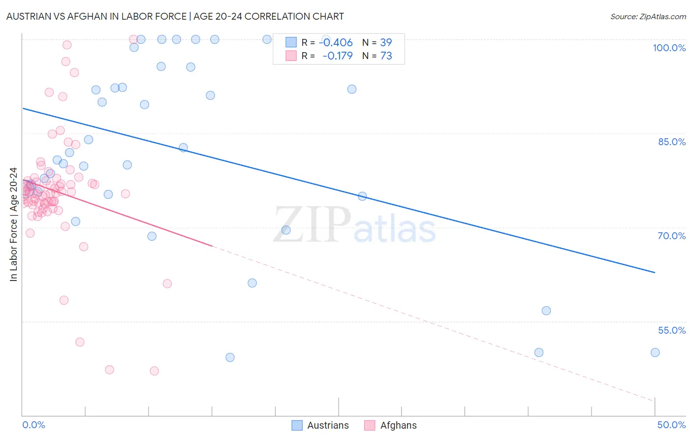 Austrian vs Afghan In Labor Force | Age 20-24