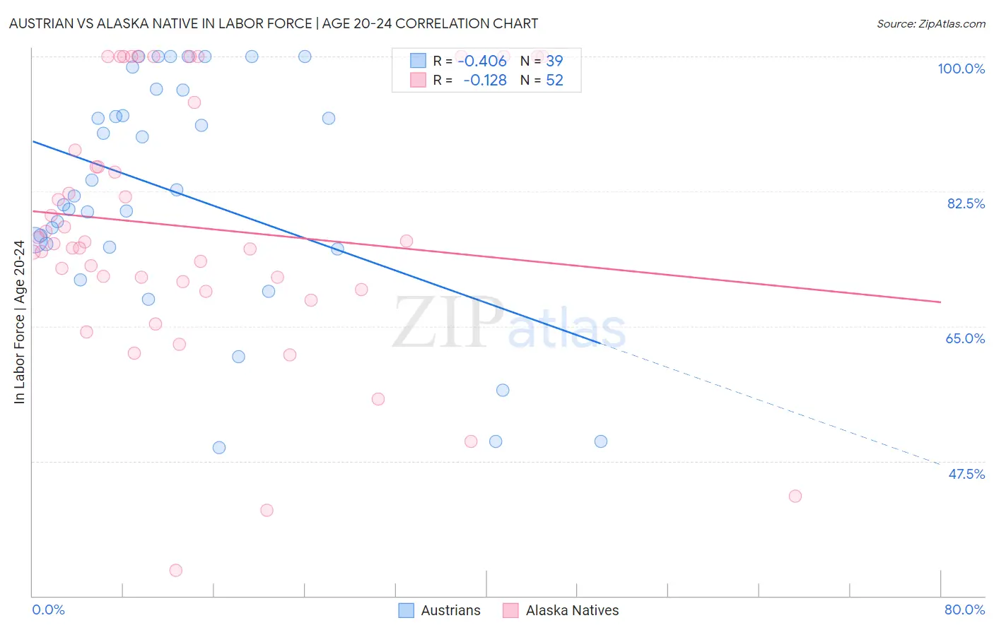 Austrian vs Alaska Native In Labor Force | Age 20-24