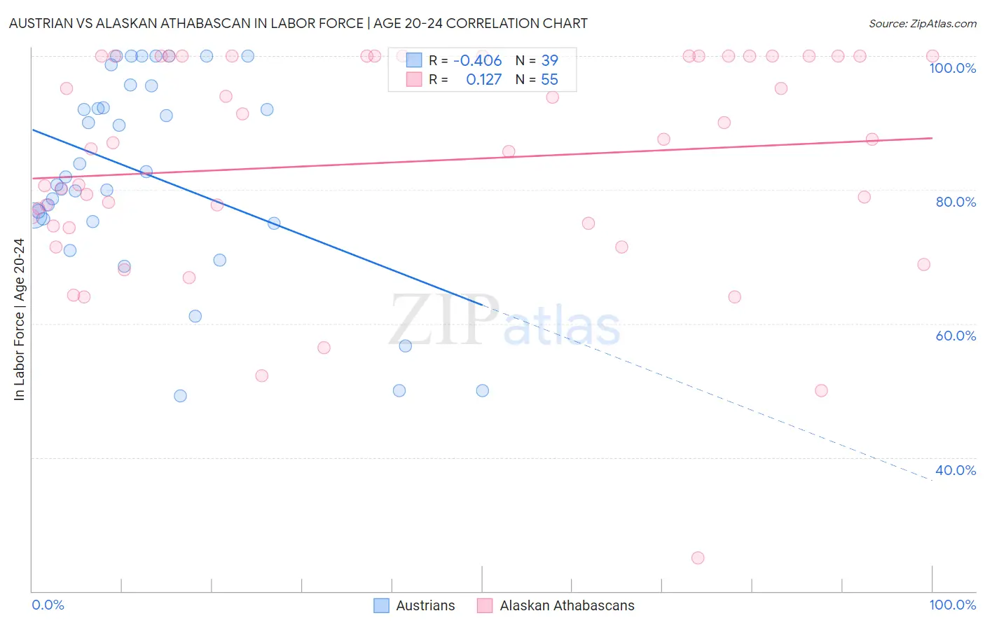 Austrian vs Alaskan Athabascan In Labor Force | Age 20-24