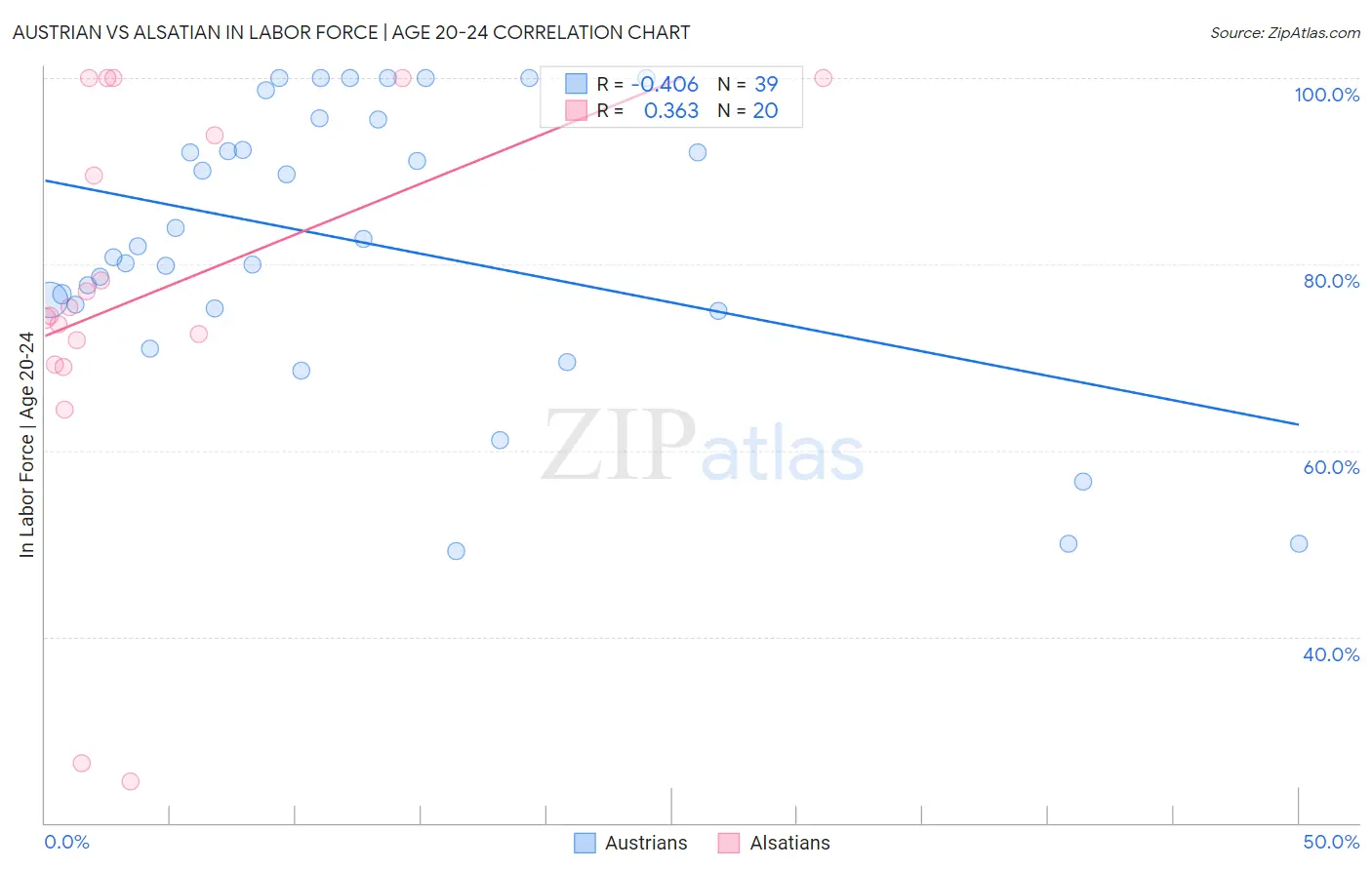Austrian vs Alsatian In Labor Force | Age 20-24