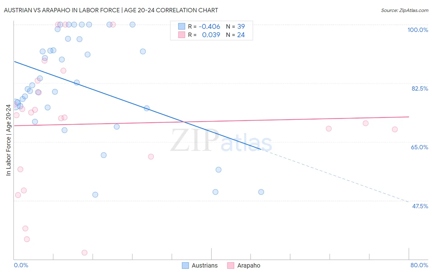 Austrian vs Arapaho In Labor Force | Age 20-24