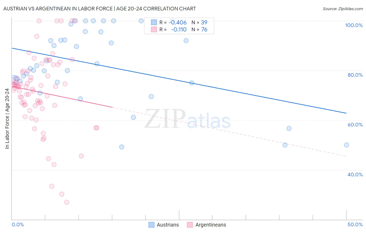 Austrian vs Argentinean In Labor Force | Age 20-24