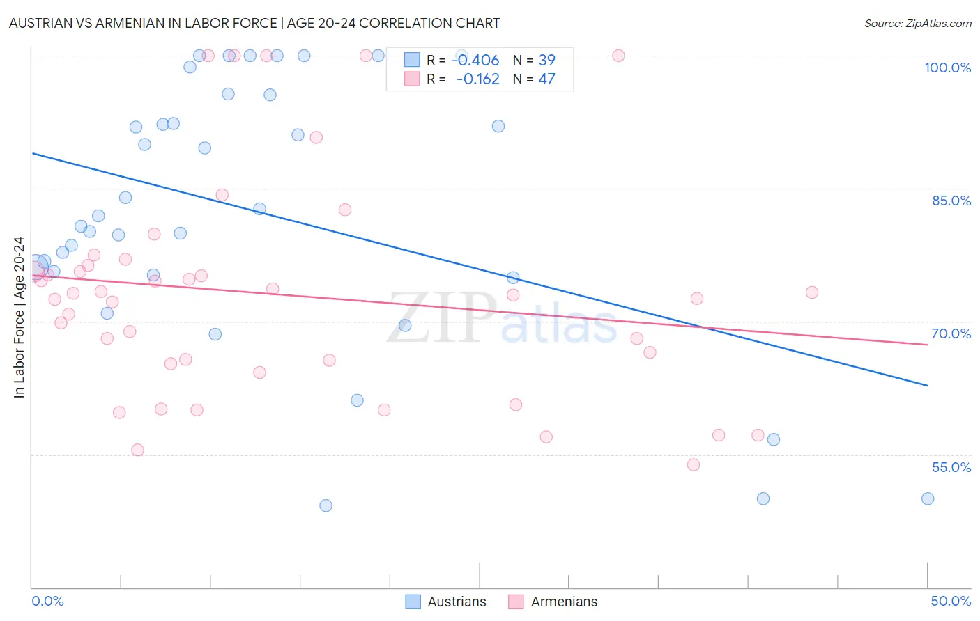 Austrian vs Armenian In Labor Force | Age 20-24