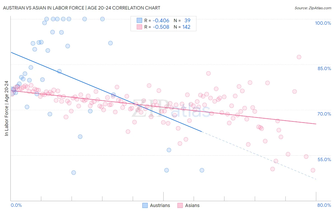 Austrian vs Asian In Labor Force | Age 20-24