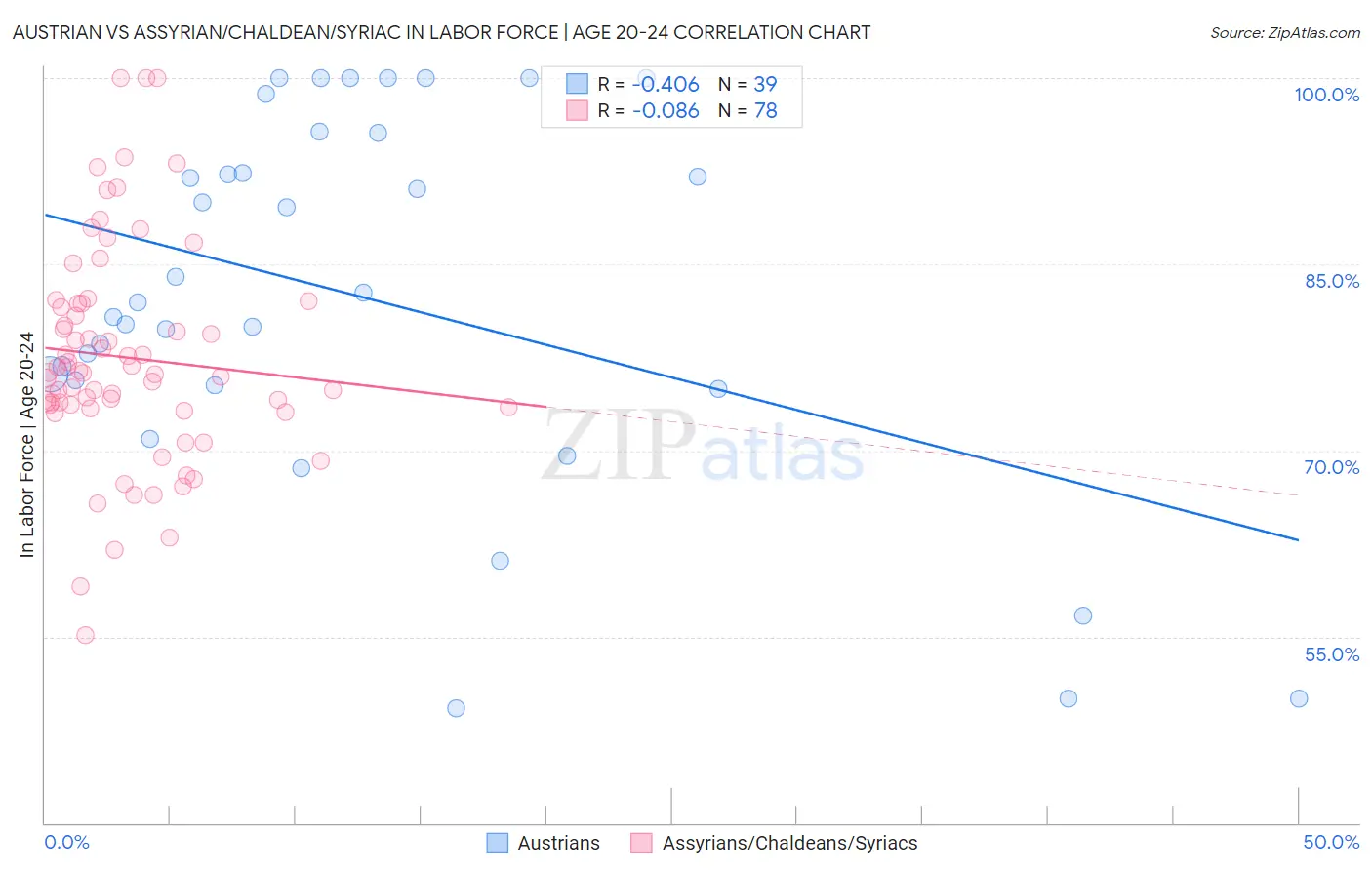 Austrian vs Assyrian/Chaldean/Syriac In Labor Force | Age 20-24