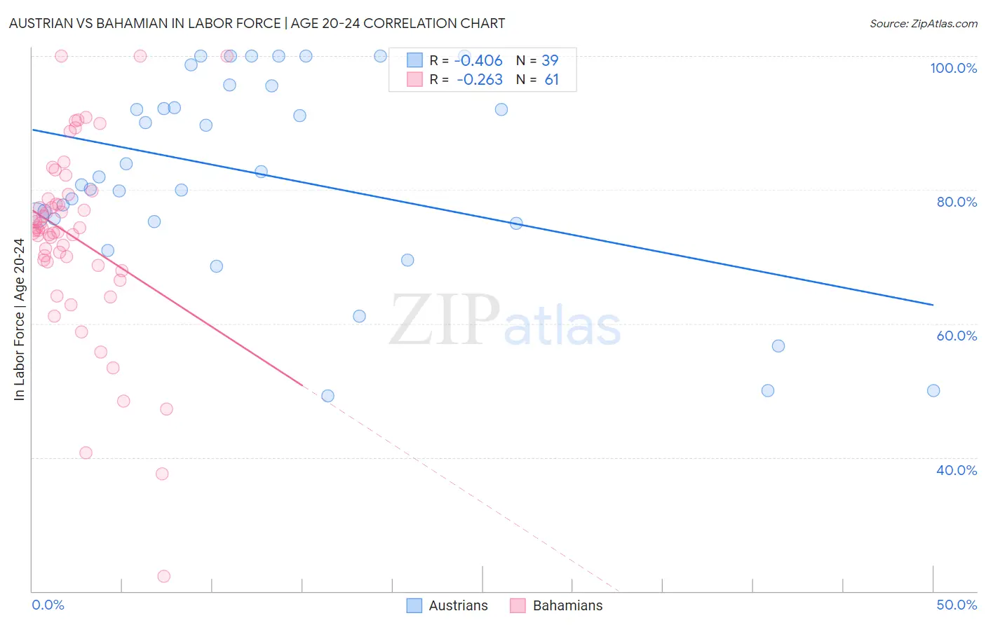Austrian vs Bahamian In Labor Force | Age 20-24