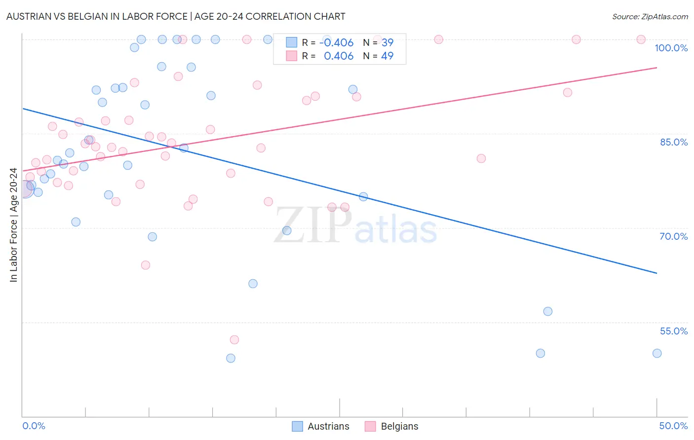Austrian vs Belgian In Labor Force | Age 20-24