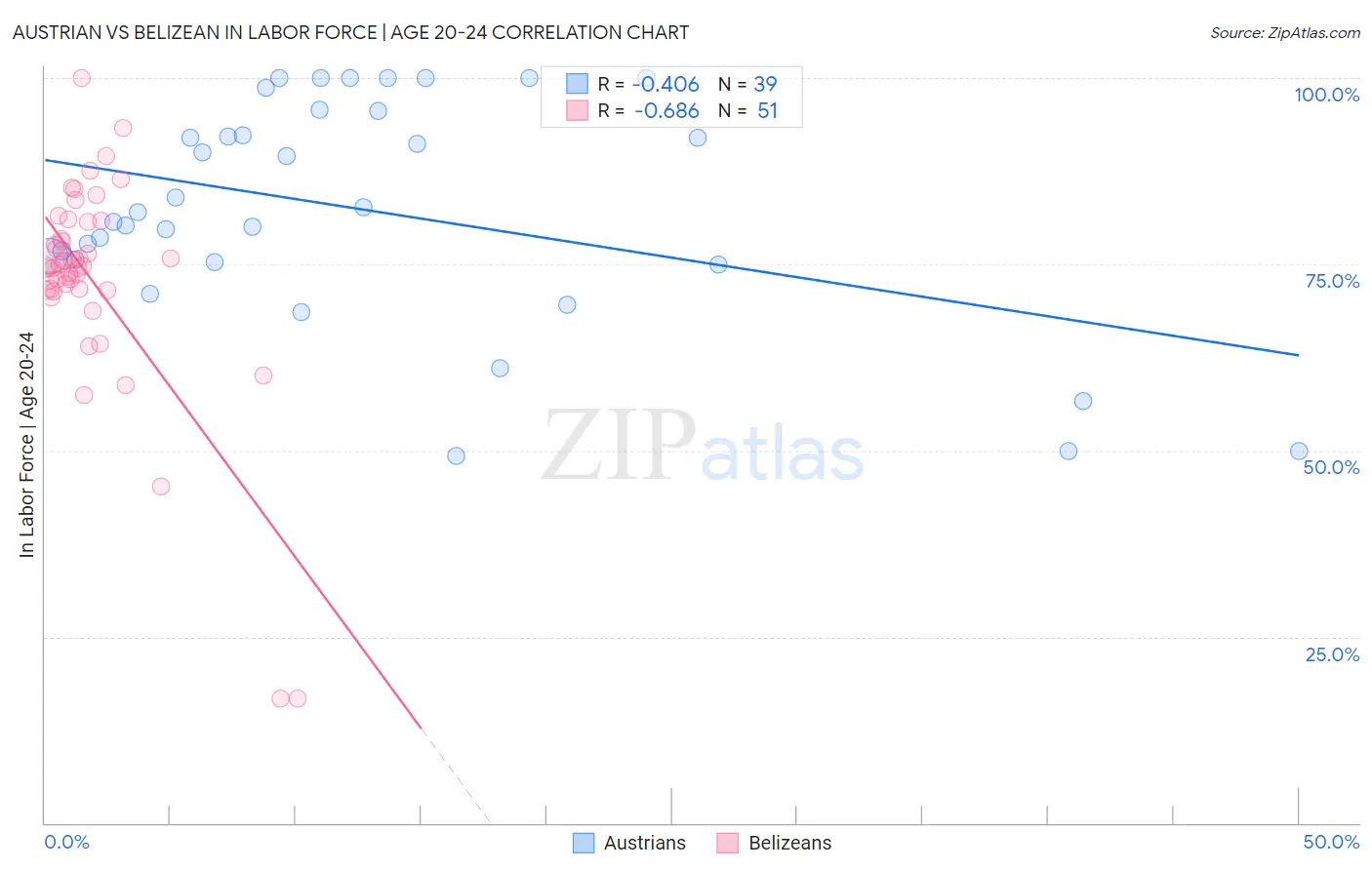 Austrian vs Belizean In Labor Force | Age 20-24