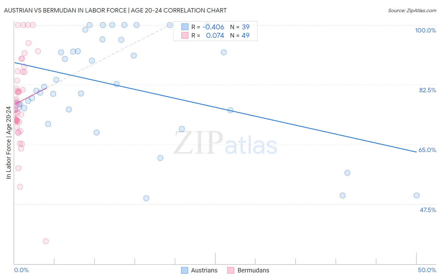 Austrian vs Bermudan In Labor Force | Age 20-24