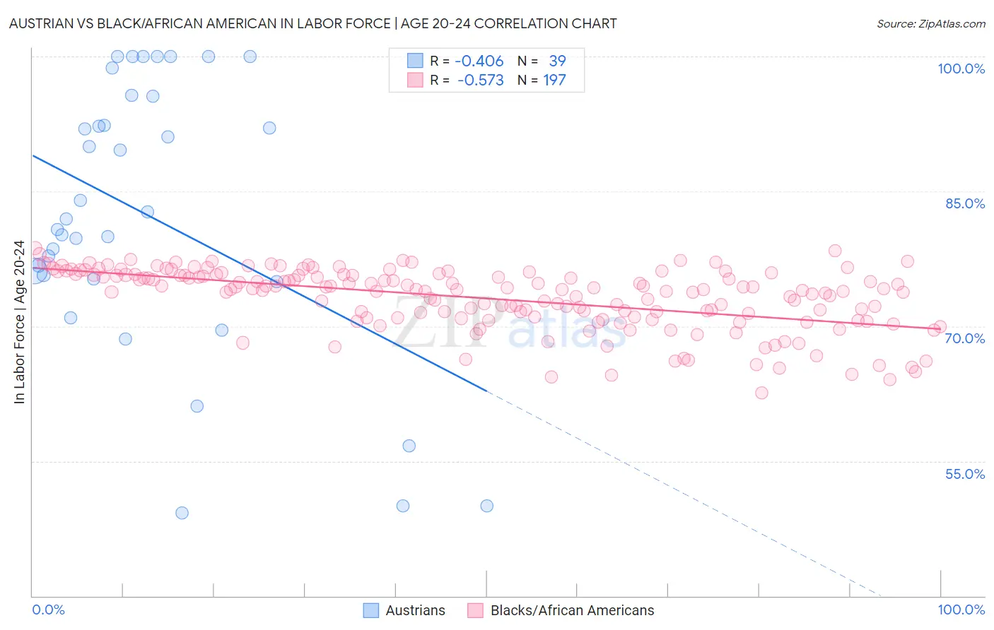 Austrian vs Black/African American In Labor Force | Age 20-24