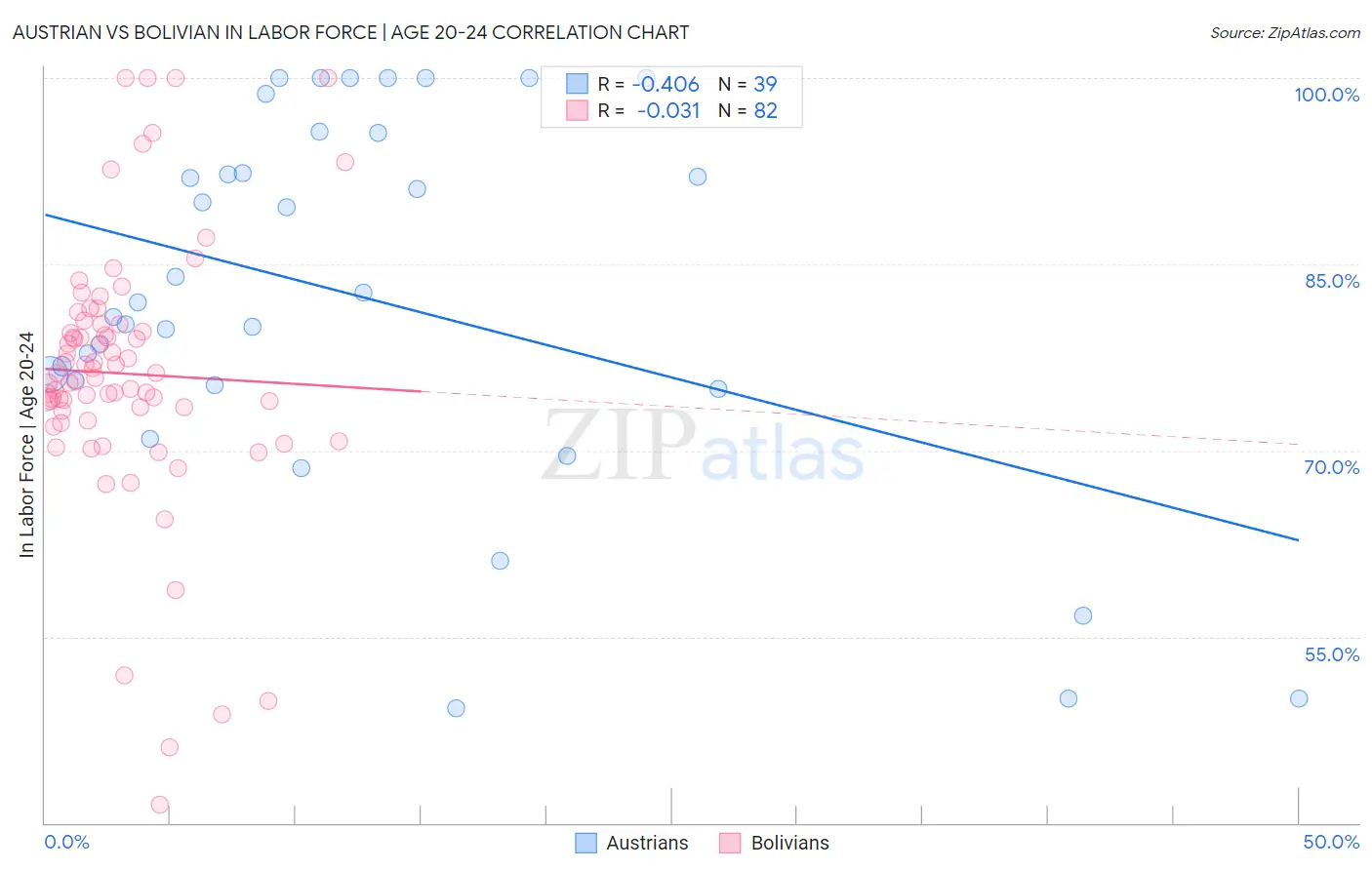 Austrian vs Bolivian In Labor Force | Age 20-24