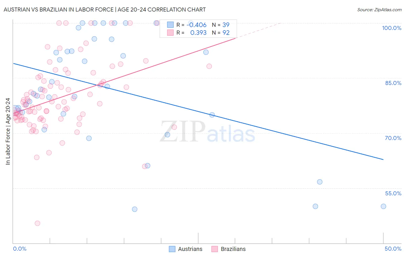 Austrian vs Brazilian In Labor Force | Age 20-24