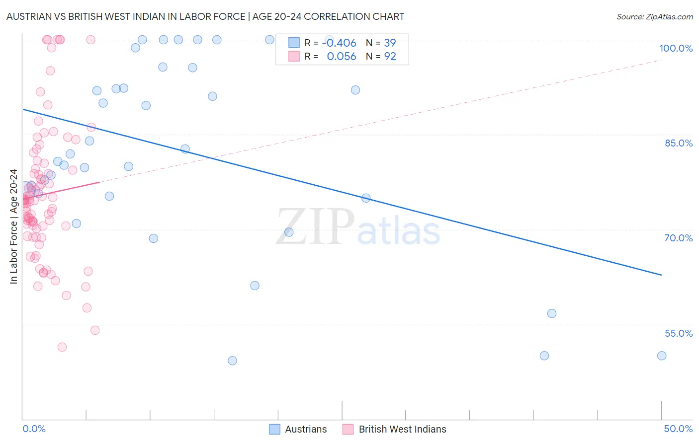 Austrian vs British West Indian In Labor Force | Age 20-24
