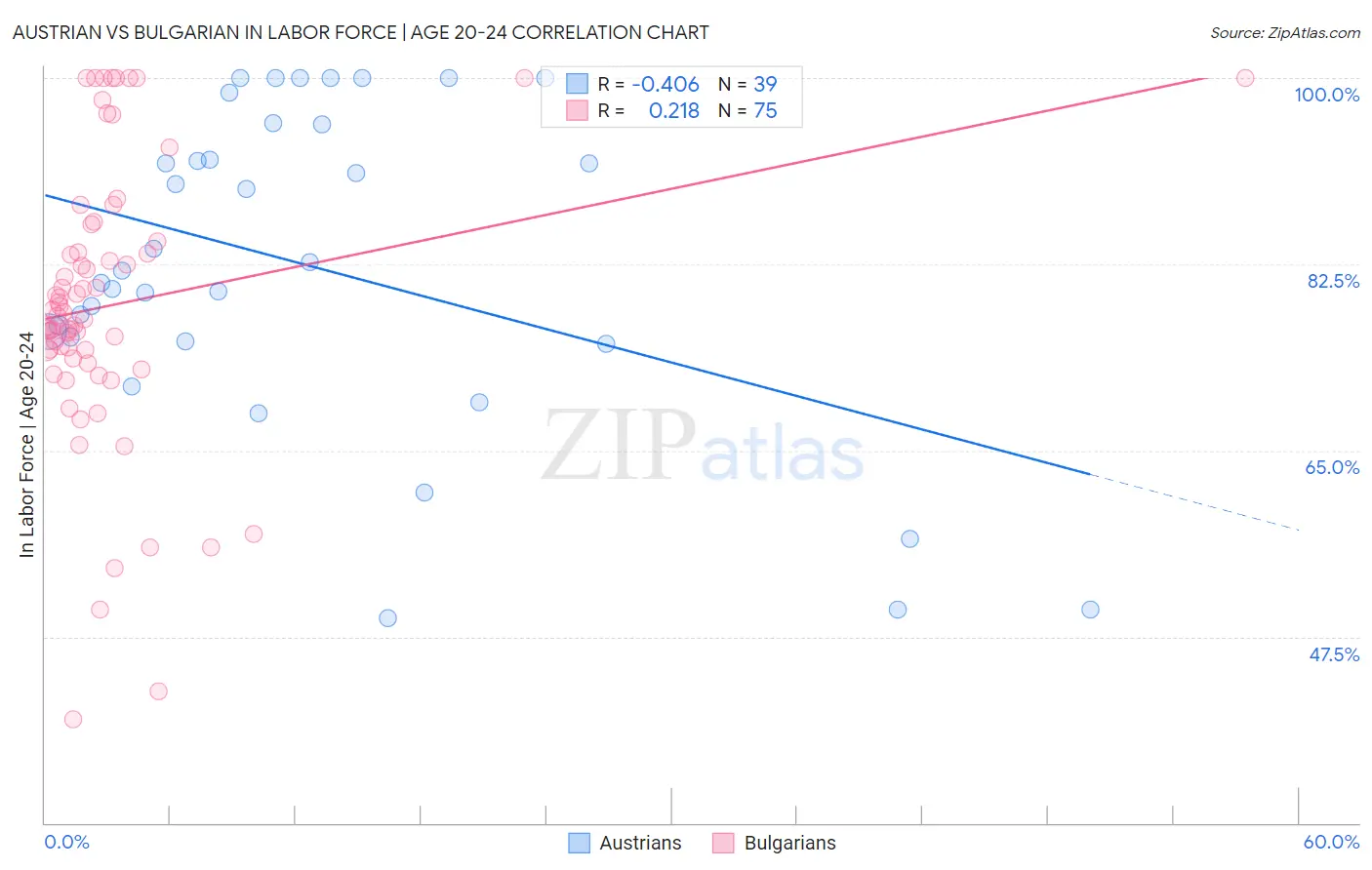 Austrian vs Bulgarian In Labor Force | Age 20-24
