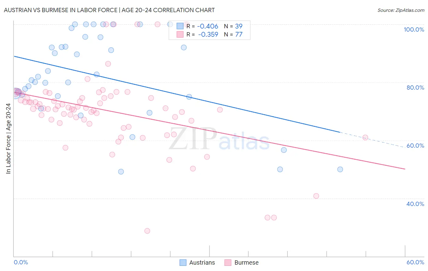Austrian vs Burmese In Labor Force | Age 20-24