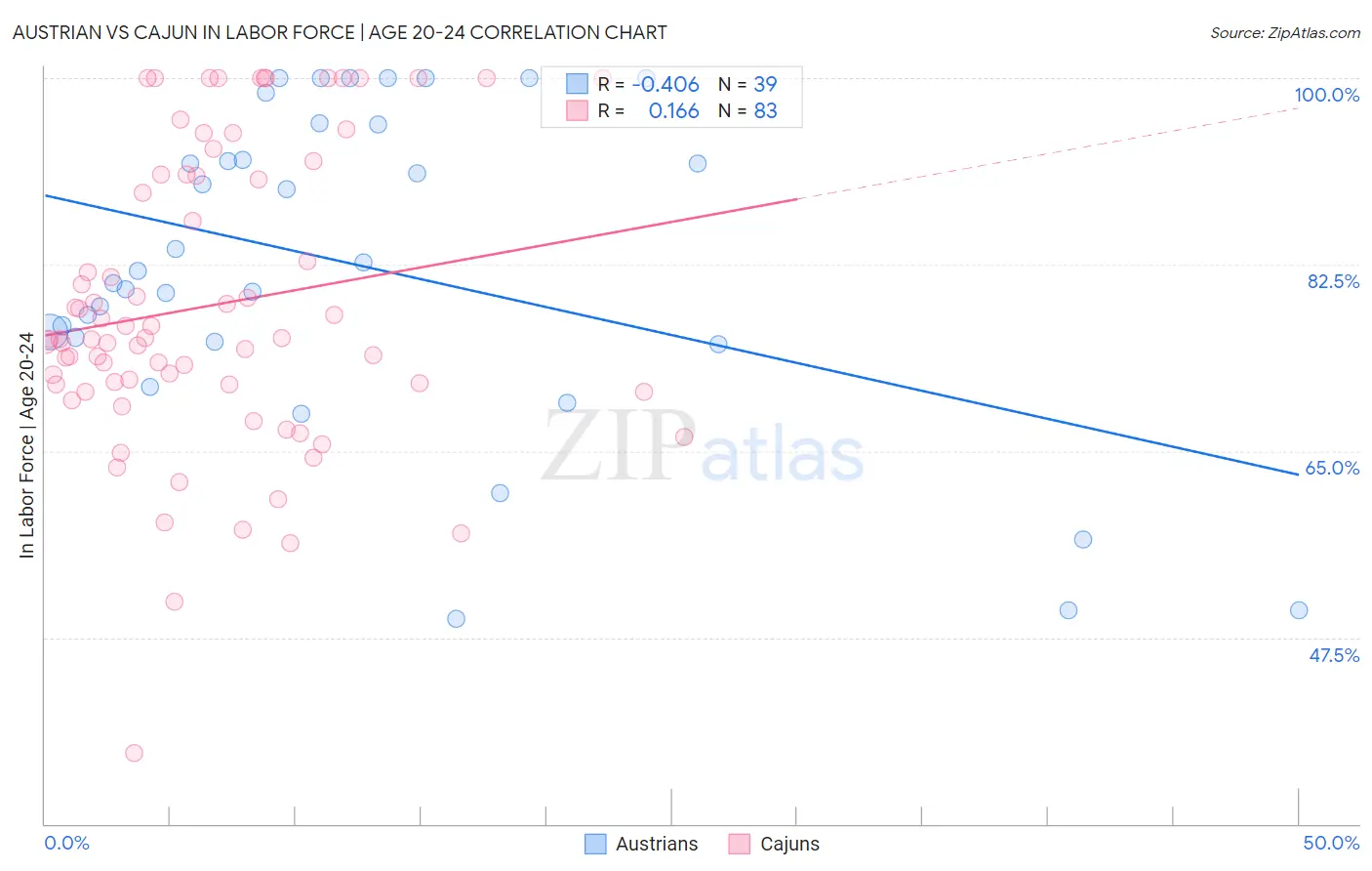 Austrian vs Cajun In Labor Force | Age 20-24