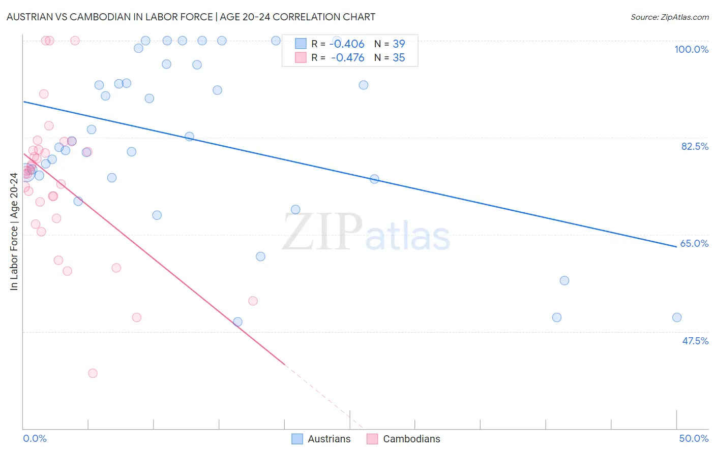 Austrian vs Cambodian In Labor Force | Age 20-24