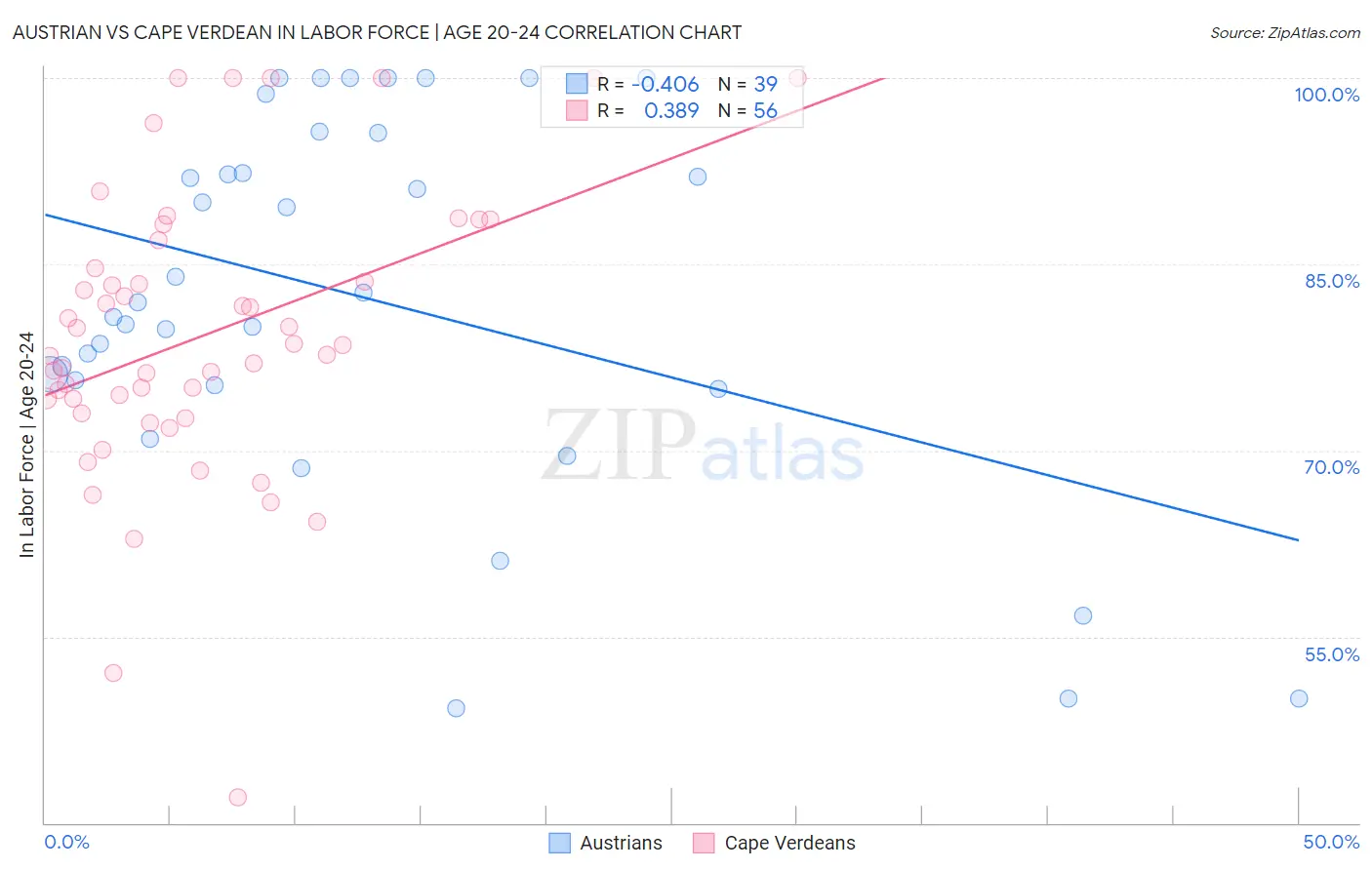 Austrian vs Cape Verdean In Labor Force | Age 20-24