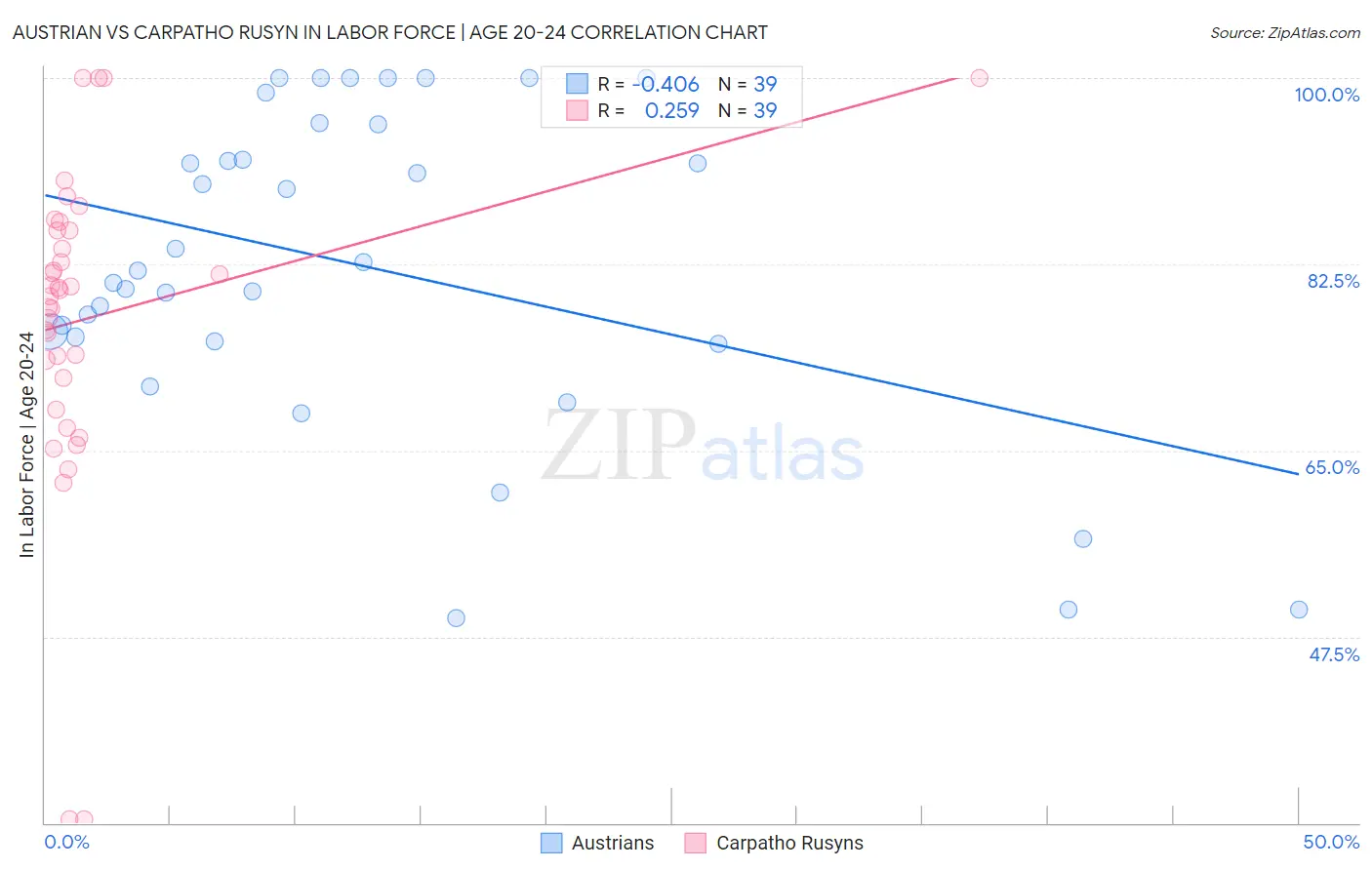 Austrian vs Carpatho Rusyn In Labor Force | Age 20-24