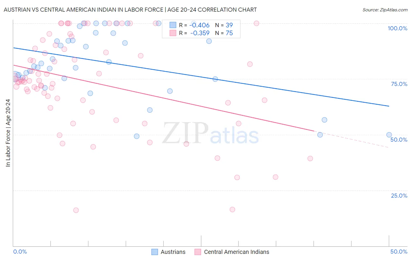 Austrian vs Central American Indian In Labor Force | Age 20-24