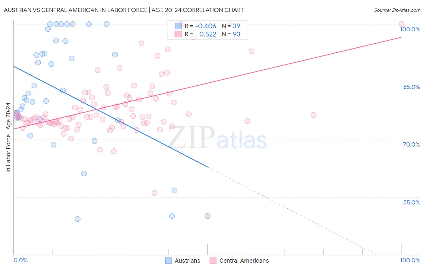 Austrian vs Central American In Labor Force | Age 20-24