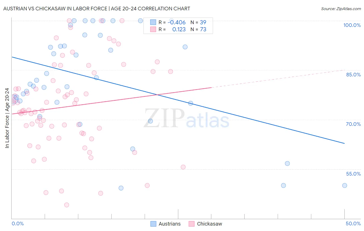 Austrian vs Chickasaw In Labor Force | Age 20-24