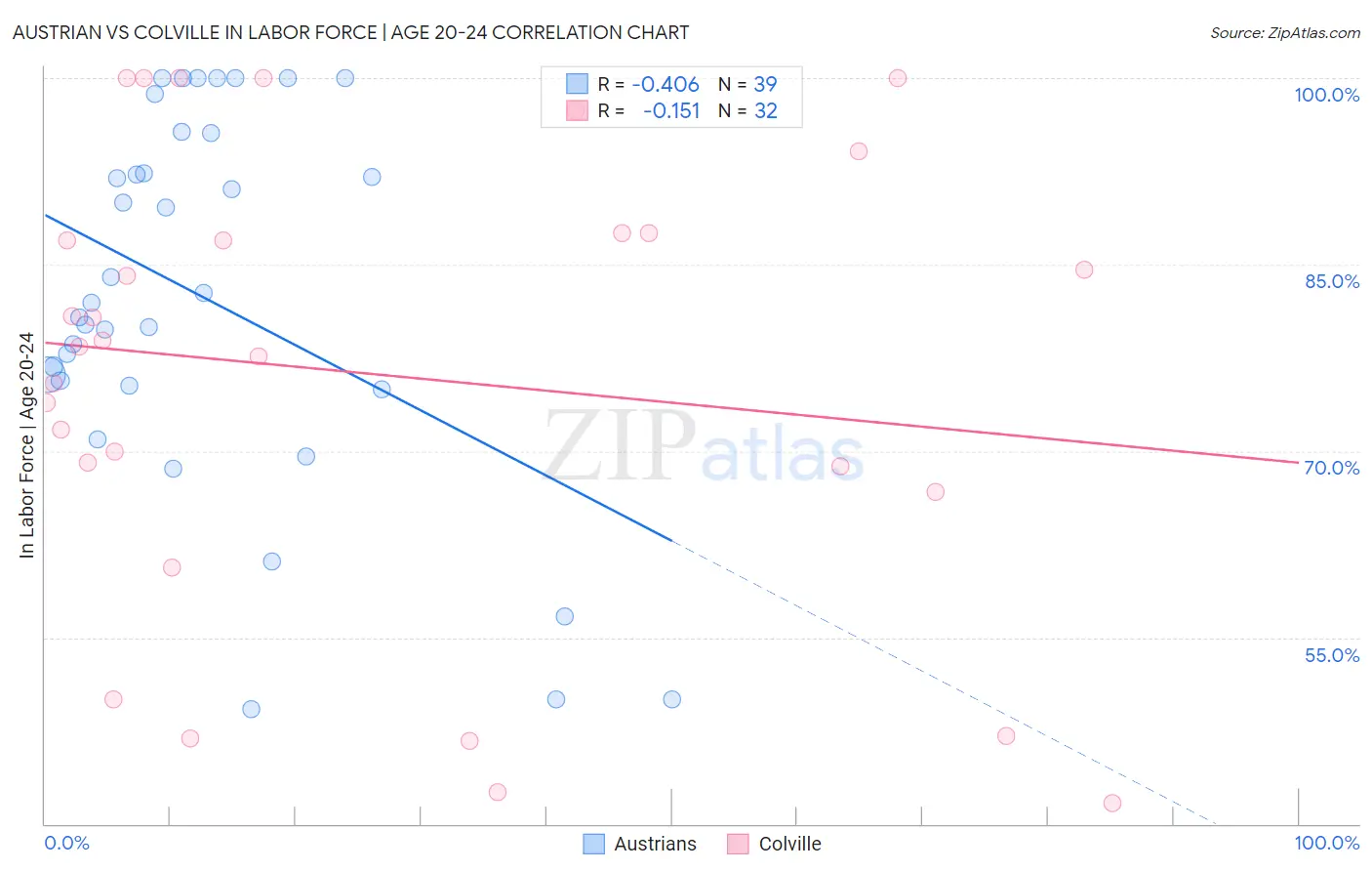 Austrian vs Colville In Labor Force | Age 20-24