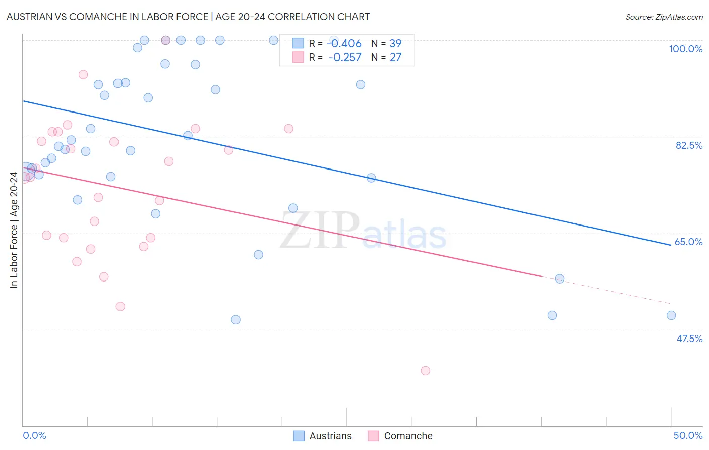 Austrian vs Comanche In Labor Force | Age 20-24