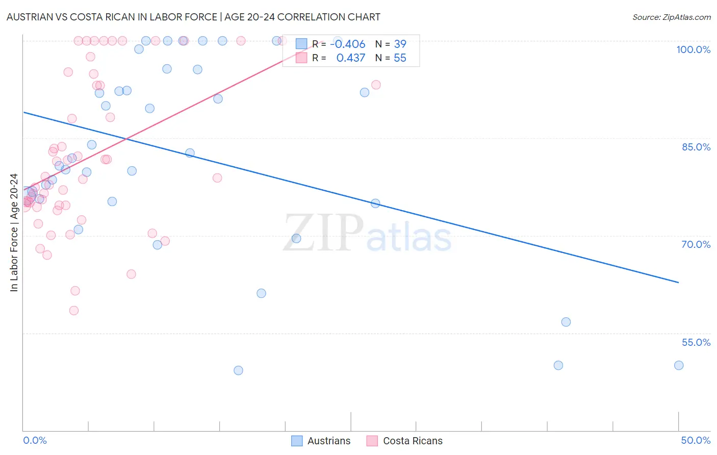 Austrian vs Costa Rican In Labor Force | Age 20-24