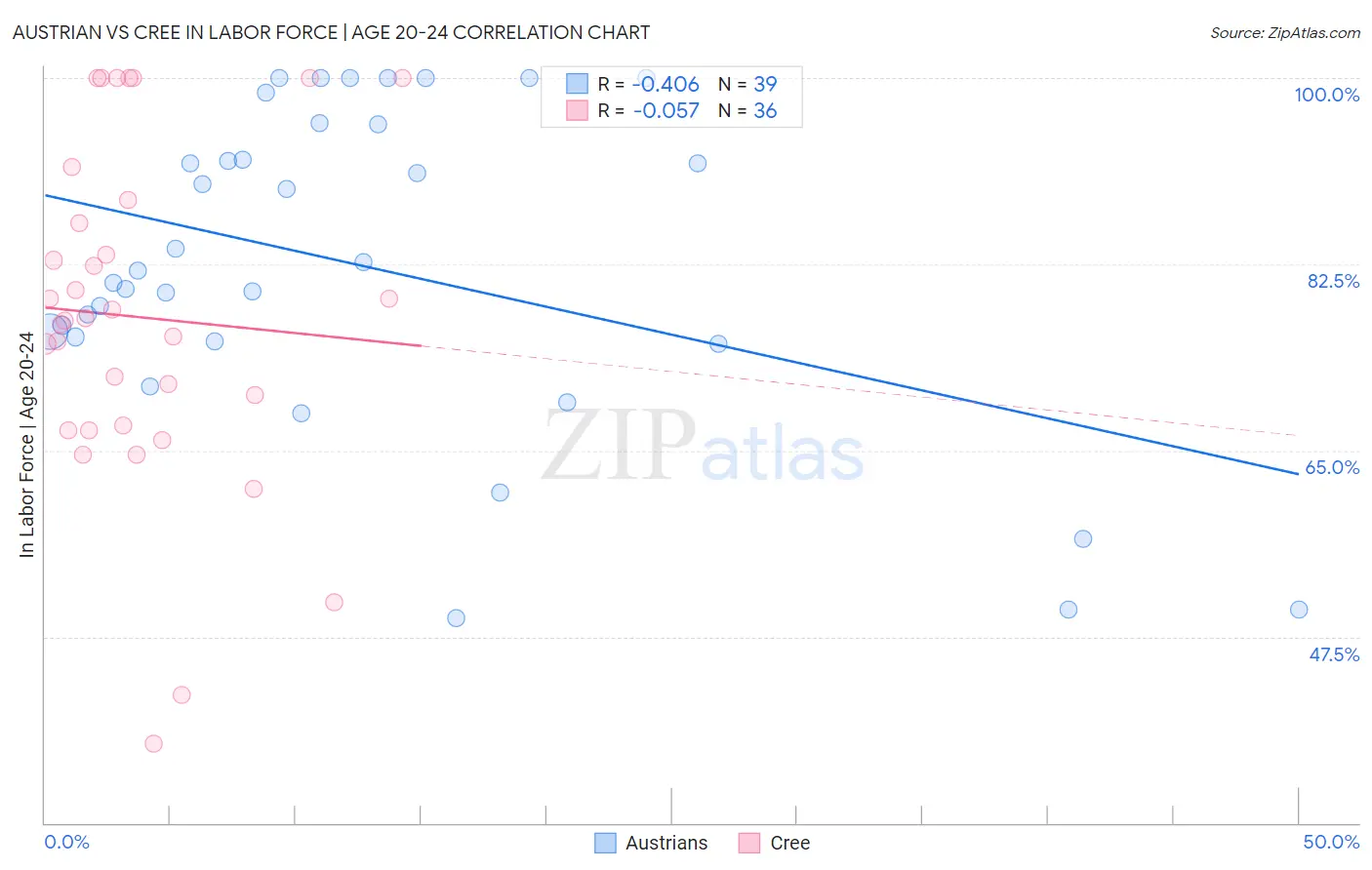 Austrian vs Cree In Labor Force | Age 20-24