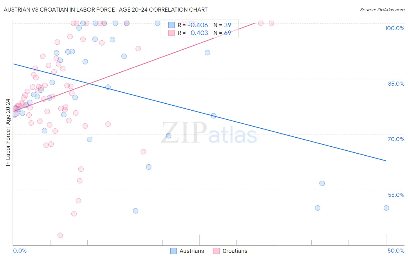 Austrian vs Croatian In Labor Force | Age 20-24