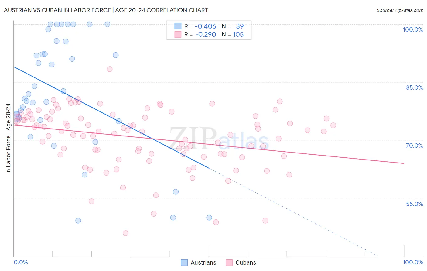 Austrian vs Cuban In Labor Force | Age 20-24