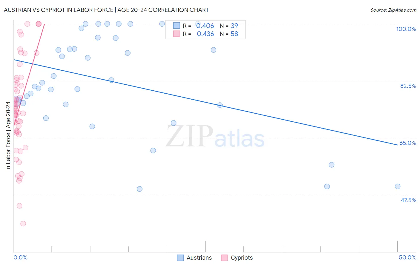 Austrian vs Cypriot In Labor Force | Age 20-24