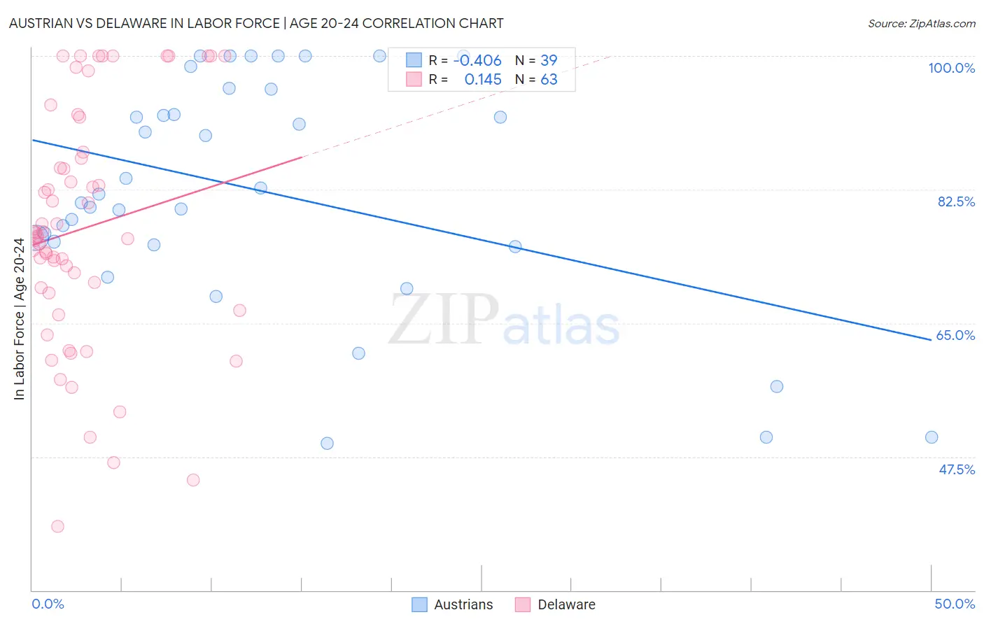 Austrian vs Delaware In Labor Force | Age 20-24
